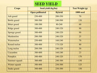 Crops Seed yield (kg/ha) Test Weight (g)
1000 seedOpen pollinated Hybrid
Ash gourd 250-400 200-350 70
Bottle gourd 300-500 240-500 150
Bitter gourd 100-300 80-240 60
Ridge gourd 300-400 240-320 90
Sponge gourd 300-400 240-320 90
Muskmelon 200-300 240-320 25
Watermelon 250-400 160-240 70
Round melon 300-400 175-320 80
Long melon 200-300 240-320 30
Cucumber 300-400 160-240 23
Pumpkin 300-400 240-320 170
Summer squash 300-400 240-300 150
Winter squash 300-400 250-300 125
Snake gourd 300-400 250-300 150
 