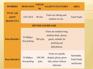 HYBRIDS DURATION
YIELD/
ha
SALIENT FEATURES AREA
TNAU Ash
gourd
Hybrid CO 1
120-130 D 90 t/ha.
Fruits are oblong and
medium in size.
Tamil Nadu
BITTER GOURD IARI
Pusa Hybrid-1
55-60days.
first picking
200 q/ha.
Fruits are medium long,
medium thick, glossy-
green, suitable for
pickling and
dehydration.
Pusa Hybrid-2
55-60days.
first picking
190-200
q/ha.
Fruits are spindle
shaped, glossy green
skin colour without
tubercles
Karnataka,
Tamil Nadu
and Kerala
 