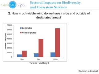 Q. How much viable wind do we have inside and outside of
                                           designated areas?

                        70,000
                                  Designated
                        60,000
                                  Non designated
Area Con > 7m/s (km2)




                        50,000

                        40,000

                        30,000

                        20,000

                        10,000

                            0
                                 50m               75m        100m

                                         Turbine Hub Height


                                                                        Bourke et al. (in prep)
 