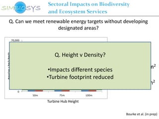 Q. Can we meet renewable energy targets without developing
                             designated areas?

                        70,000
                                  Designated
                        60,000
                                  Non designated                      ~4000 MW
                                               Q. Height v Density?
Area Con > 7m/s (km2)




                        50,000

                        40,000

                        30,000           •Impacts different species 5 – 10 MW/km2
                        20,000          •Turbine footprint reduced
                        10,000                                       400 to 800km2
                            0
                                 50m               75m        100m

                                         Turbine Hub Height


                                                                        Bourke et al. (in prep)
 