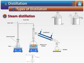 Distillation
Types of Distillation
Steam distillation3
 