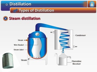 Distillation
Types of Distillation
Steam distillation3
 