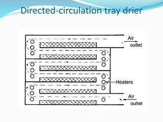 Directed-circulation tray drier
 