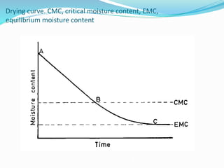 Drying curve. CMC, critical moisture content, EMC,
equilibrium moisture content
 