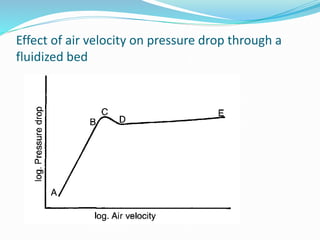 Effect of air velocity on pressure drop through a
fluidized bed
 