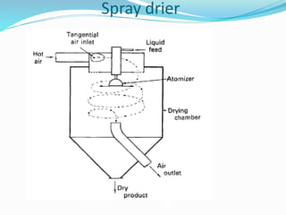 Spray drier
 