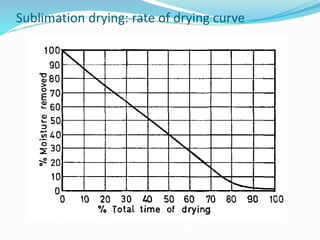 Sublimation drying: rate of drying curve
 