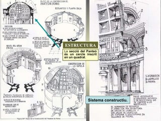 Sistema constructiu. ESTRUCTURA La  secció del Panteó és un cercle inscrit en un quadrat .  