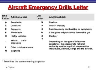 M. Tayfour 31
Drill
Letter
Additional risk
Drill
Letter
Additional risk
A Anesthetic ‫رررر‬ N Noxious ‫ررر‬
C Corrosive P Toxic * (Poison)
E Explosive S Spontaneously combustible or pyrophoric
F Flammable W If wet gives off poisonous flammable gas
H Highly ignitable X Oxidizer
I
Irritant‫ررررر‬ / tear
producing
Y
Depending on the type of infectious
substance, the appropriate national
authority may be required to quarantine
individuals, animals, cargo and the aircraft.
L Other risk low or none
M Magnetic
-------------------------------------
* Toxic has the same meaning as poison
Aircraft Emergency Drills LetterAircraft Emergency Drills Letter
 