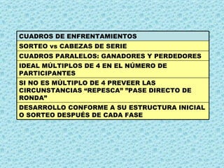 DESARROLLO CONFORME A SU ESTRUCTURA INICIAL O SORTEO DESPUÉS DE CADA FASE SI NO ES MÚLTIPLO DE 4 PREVEER LAS CIRCUNSTANCIAS “REPESCA” ”PASE DIRECTO DE RONDA” IDEAL MÚLTIPLOS DE 4 EN EL NÚMERO DE PARTICIPANTES CUADROS PARALELOS: GANADORES Y PERDEDORES SORTEO vs CABEZAS DE SERIE CUADROS DE ENFRENTAMIENTOS 