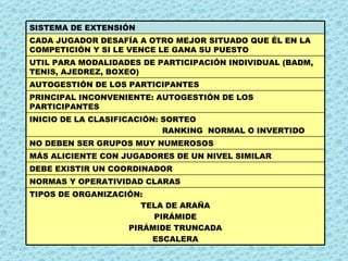 TIPOS DE ORGANIZACIÓN: TELA DE ARAÑA PIRÁMIDE PIRÁMIDE TRUNCADA ESCALERA NORMAS Y OPERATIVIDAD CLARAS DEBE EXISTIR UN COORDINADOR MÁS ALICIENTE CON JUGADORES DE UN NIVEL SIMILAR NO DEBEN SER GRUPOS MUY NUMEROSOS INICIO DE LA CLASIFICACIÓN: SORTEO RANKING  NORMAL O INVERTIDO PRINCIPAL INCONVENIENTE: AUTOGESTIÓN DE LOS PARTICIPANTES AUTOGESTIÓN DE LOS PARTICIPANTES UTIL PARA MODALIDADES DE PARTICIPACIÓN INDIVIDUAL (BADM, TENIS, AJEDREZ, BOXEO) CADA JUGADOR DESAFÍA A OTRO MEJOR SITUADO QUE ÉL EN LA COMPETICIÓN Y SI LE VENCE LE GANA SU PUESTO SISTEMA DE EXTENSIÓN 
