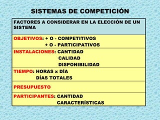 SISTEMAS DE COMPETICIÓN PARTICIPANTES : CANTIDAD CARACTERÍSTICAS PRESUPUESTO TIEMPO : HORAS x DÍA DÍAS TOTALES INSTALACIONES : CANTIDAD CALIDAD DISPONIBILIDAD OBJETIVOS : + O - COMPETITIVOS + O - PARTICIPATIVOS FACTORES A CONSIDERAR EN LA ELECCIÓN DE UN SISTEMA 