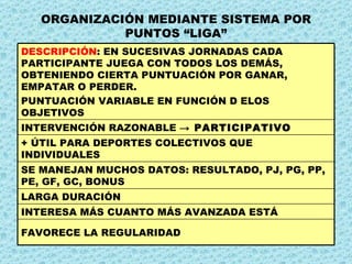 ORGANIZACIÓN MEDIANTE SISTEMA POR PUNTOS “LIGA” FAVORECE LA REGULARIDAD INTERESA MÁS CUANTO MÁS AVANZADA ESTÁ LARGA DURACIÓN SE MANEJAN MUCHOS DATOS: RESULTADO, PJ, PG, PP, PE, GF, GC, BONUS + ÚTIL PARA DEPORTES COLECTIVOS QUE INDIVIDUALES INTERVENCIÓN RAZONABLE  -> PARTICIPATIVO DESCRIPCIÓN : EN SUCESIVAS JORNADAS CADA PARTICIPANTE JUEGA CON TODOS LOS DEMÁS, OBTENIENDO CIERTA PUNTUACIÓN POR GANAR, EMPATAR O PERDER. PUNTUACIÓN VARIABLE EN FUNCIÓN D ELOS OBJETIVOS 