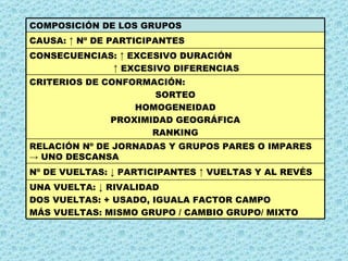 UNA VUELTA: ↓ RIVALIDAD DOS VUELTAS: + USADO, IGUALA FACTOR CAMPO MÁS VUELTAS: MISMO GRUPO / CAMBIO GRUPO/ MIXTO Nº DE VUELTAS: ↓ PARTICIPANTES ↑ VUELTAS Y AL REVÉS RELACIÓN Nº DE JORNADAS Y GRUPOS PARES O IMPARES -> UNO DESCANSA CRITERIOS DE CONFORMACIÓN: SORTEO HOMOGENEIDAD PROXIMIDAD GEOGRÁFICA RANKING CONSECUENCIAS: ↑ EXCESIVO DURACIÓN ↑  EXCESIVO DIFERENCIAS CAUSA: ↑ Nº DE PARTICIPANTES COMPOSICIÓN DE LOS GRUPOS 