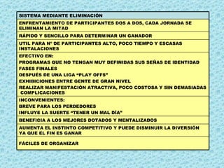 FÁCILES DE ORGANIZAR AUMENTA EL INSTINTO COMPETITIVO Y PUEDE DISMINUIR LA DIVERSIÓN YA QUE EL FIN ES GANAR BENEFICIA A LOS MEJORES DOTADOS Y MENTALIZADOS INCONVENIENTES: BREVE PARA LOS PERDEDORES INFLUYE LA SUERTE “TENER UN MAL DÍA” EFECTIVO EN: PROGRAMAS QUE NO TENGAN MUY DEFINIDAS SUS SEÑAS DE IDENTIDAD FASES FINALES DESPUÉS DE UNA LIGA “PLAY OFFS” EXHIBICIONES ENTRE GENTE DE GRAN NIVEL REALIZAR MANIFESTACIÓN ATRACTIVA, POCO COSTOSA Y SIN DEMASIADAS  COMPLICACIONES UTIL PARA Nº DE PARTICIPANTES ALTO, POCO TIEMPO Y ESCASAS INSTALACIONES RÁPIDO Y SENCILLO PARA DETERMINAR UN GANADOR ENFRENTAMIENTO DE PARTICIPANTES DOS A DOS, CADA JORNADA SE ELIMINAN LA MITAD SISTEMA MEDIANTE ELIMINACIÓN 