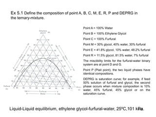 Point A = 100% Water
Point B = 100% Ethylene Glycol
Point C = 100% Furfural
Point M = 30% glycol, 40% water, 30% furfural
Point E = 41.8% glycol, 10% water, 48.2% furfural
Point R = 11.5% glycol, 81.5% water, 7% furfural
The miscibility limits for the furfural-water binary
system are at point D and G.
Point P (Plait point), the two liquid phases have
identical compositions.
DEPRG is saturation curve; for example, if feed
50% solution of furfural and glycol, the second
phase occurs when mixture composition is 10%
water, 45% furfural, 45% glycol or on the
saturation curve.
Liquid-Liquid equilibrium, ethylene glycol-furfural-water, 25ºC,101 kPa.
Ex 5.1 Define the composition of point A, B, C, M, E, R, P and DEPRG in
the ternary-mixture.
142
 