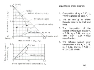 Liquid-liquid phase diagram
1. Composition of xC = 0.30, xA
= 0.10 is plotted as point h.
2. The tie line gi is drawn
through point h by trial and
error.
3. The composition of the
extract (ether) layer at g is yA
= 0.04, yC = 0.94, and yB =
1.00 - 0.04 - 0.94 = 0.02
mass fraction.
4. The raffinate (water) layer
composition at i is xA = 0.12,
xC = 0.02, and xB = 1.00 –
0.12 – 0.02 = 0.86.
145
 