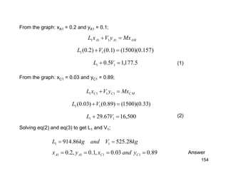 (1)
AMAA MxyVxL =+ 1111
MCCC MxyVxL =+ 1111
)157.0)(1500()1.0()2.0( 11 =+VL
)33.0)(1500()89.0()03.0( 11 =+VL
From the graph: xC1 = 0.03 and yC1 = 0.89;
From the graph: xA1 = 0.2 and yA1 = 0.1;
(2)
5.177,15.0 11 =+ VL
500,1667.29 11 =+ VL
Solving eq(2) and eq(3) to get L1 and V1;
kgVandkgL 28.52586.914 11 ==
89.003.0,1.0,2.0 1111 ==== CCAA yandxyx Answer
154
 