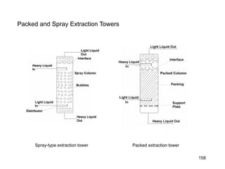 Packed and Spray Extraction Towers
Spray-type extraction tower Packed extraction tower
158
 