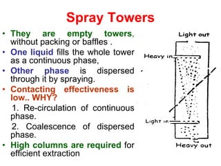 Spray Towers
• They are empty towers,
without packing or baffles .
• One liquid fills the whole tower
as a continuous phase,
• Other phase is dispersed
through it by spraying.
• Contacting effectiveness is
low.. WHY?
1. Re-circulation of continuous
phase.
2. Coalescence of dispersed
phase.
• High columns are required for
efficient extraction
 