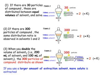 (1) If there are 30 particles
of compound , these are
distributed between equal
volumes of solvent1 and solvent2..
(2) If there are 300
particles of compound , the
same distribution ratio is
observed in solvents 1 and 2
(3) When you double the
volume of solvent2 (i.e., 200
mL of solvent2 and 100 mL of
solvent1), the 300 particles of
compound distribute as shown
If you use a larger amount of extraction solvent, more solute is
extracted
 