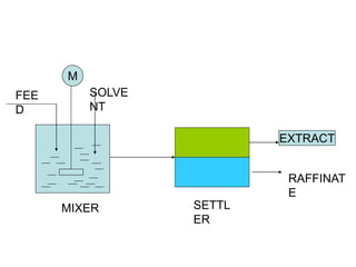 M
FEE
D
SOLVE
NT
MIXER
RAFFINAT
E
EXTRACT
SETTL
ER
 