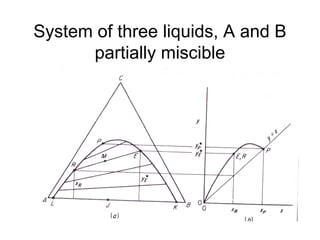 System of three liquids, A and B
partially miscible
 