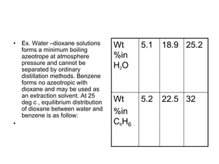 • Ex. Water –dioxane solutions
forms a minimum boiling
azeotrope at atmosphere
pressure and cannot be
separated by ordinary
distillation methods. Benzene
forms no azeotropic with
dioxane and may be used as
an extraction solvent. At 25
deg c , equilibrium distribution
of dioxane between water and
benzene is as follow:
•
Wt
%in
H2O
5.1 18.9 25.2
Wt
%in
C6H6
5.2 22.5 32
 