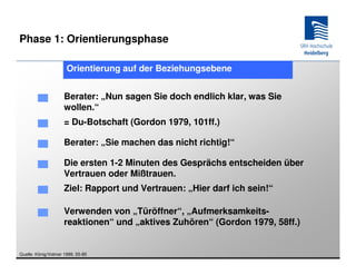 Phase 1: Orientierungsphase

                      Orientierung auf der Beziehungsebene


                     Berater: „Nun sagen Sie doch endlich klar, was Sie
                     wollen.“
                     = Du-Botschaft (Gordon 1979, 101ff.)

                     Berater: „Sie machen das nicht richtig!“

                     Die ersten 1-2 Minuten des Gesprächs entscheiden über
                     Vertrauen oder Mißtrauen.
                     Ziel: Rapport und Vertrauen: „Hier darf ich sein!“

                     Verwenden von „Türöffner“, „Aufmerksamkeits-
                     reaktionen“ und „aktives Zuhören“ (Gordon 1979, 58ff.)


Quelle: König/Volmer 1999, 55-85
 