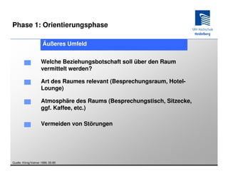Phase 1: Orientierungsphase

                      Äußeres Umfeld


                     Welche Beziehungsbotschaft soll über den Raum
                     vermittelt werden?

                     Art des Raumes relevant (Besprechungsraum, Hotel-
                     Lounge)

                     Atmosphäre des Raums (Besprechungstisch, Sitzecke,
                     ggf. Kaffee, etc.)

                     Vermeiden von Störungen




Quelle: König/Volmer 1999, 55-85
 