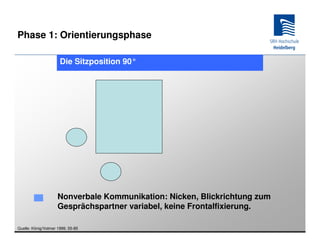 Phase 1: Orientierungsphase

                      Die Sitzposition 90°




                     Nonverbale Kommunikation: Nicken, Blickrichtung zum
                     Gesprächspartner variabel, keine Frontalfixierung.

Quelle: König/Volmer 1999, 55-85
 