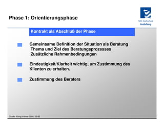 Phase 1: Orientierungsphase

                      Kontrakt als Abschluß der Phase


                     Gemeinsame Definition der Situation als Beratung
                     Thema und Ziel des Beratungsprozesses
                     Zusätzliche Rahmenbedingungen

                     Eindeutigkeit/Klarheit wichtig, um Zustimmung des
                     Klienten zu erhalten.

                     Zustimmung des Beraters




Quelle: König/Volmer 1999, 55-85
 