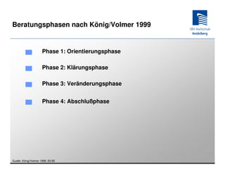 Beratungsphasen nach König/Volmer 1999


                      Phase 1: Orientierungsphase

                      Phase 2: Klärungsphase

                      Phase 3: Veränderungsphase


                      Phase 4: Abschlußphase




Quelle: König/Volmer 1999, 55-85
 