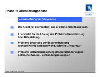 Phase 1: Orientierungsphase

                      Voraussetzung für Compliance


                     Der Klient hat ein Problem, das er alleine nicht lösen kann.

                     Er erwartet für die Lösung des Problems Unterstützung
                     bzw. Hilfestellung.

                     Problem: Erwartung der Expertenberatung
                     Wunsch: wenig Selbstaufwand, schnelle „Reparatur“

                     Problem: Instrumentalisierung des Beraters für eigene
                     politische Zwecke - Verbündungsstrategien




Quelle: König/Volmer 1999, 55-85
 