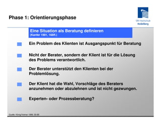 Phase 1: Orientierungsphase

                      Eine Situation als Beratung definieren
                      (Kanfer 1991, 168ff.)


                     Ein Problem des Klienten ist Ausgangspunkt für Beratung

                     Nicht der Berater, sondern der Klient ist für die Lösung
                     des Problems verantwortlich.

                     Der Berater unterstützt den Klienten bei der
                     Problemlösung.

                     Der Klient hat die Wahl, Vorschläge des Beraters
                     anzunehmen oder abzulehnen und ist nicht gezwungen.

                     Experten- oder Prozessberatung?


Quelle: König/Volmer 1999, 55-85
 