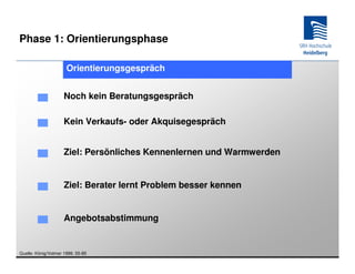 Phase 1: Orientierungsphase

                      Orientierungsgespräch


                     Noch kein Beratungsgespräch

                     Kein Verkaufs- oder Akquisegespräch


                     Ziel: Persönliches Kennenlernen und Warmwerden


                     Ziel: Berater lernt Problem besser kennen


                     Angebotsabstimmung


Quelle: König/Volmer 1999, 55-85
 