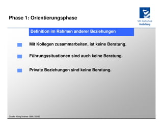 Phase 1: Orientierungsphase

                      Definition im Rahmen anderer Beziehungen


                     Mit Kollegen zusammarbeiten, ist keine Beratung.

                     Führungssituationen sind auch keine Beratung.


                     Private Beziehungen sind keine Beratung.




Quelle: König/Volmer 1999, 55-85
 