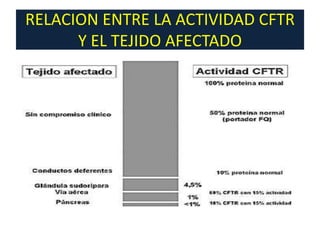 RELACION ENTRE LA ACTIVIDAD CFTR
      Y EL TEJIDO AFECTADO
 