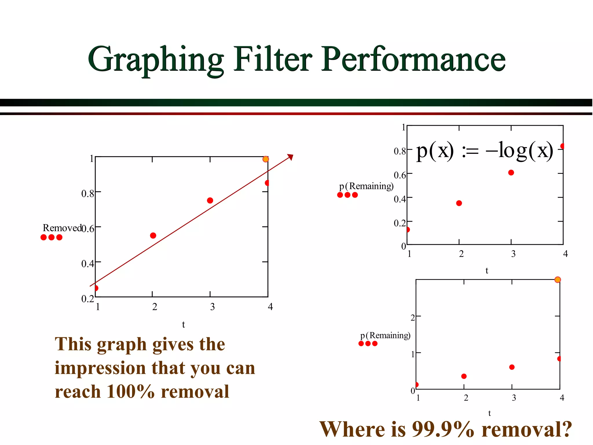 Graphing Filter Performance
1 2 3 4
0.2
0.4
0.6
0.8
1
Removed
t
1 2 3 4
0
0.2
0.4
0.6
0.8
1
p Remaining( )
t
p x( ) log x( )−:=
This graph gives the
impression that you can
reach 100% removal 1 2 3 4
0
1
2
p Remaining( )
t
Where is 99.9% removal?
 