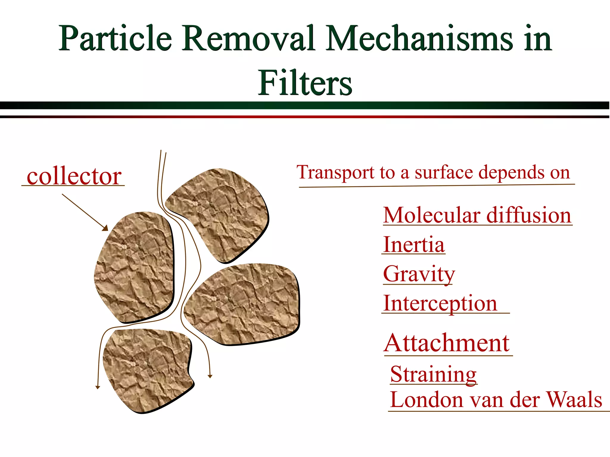 Particle Removal Mechanisms in
Filters
Transport to a surface depends on
Attachment
Molecular diffusion
Inertia
Gravity
Interception
Straining
London van der Waals
collector
 