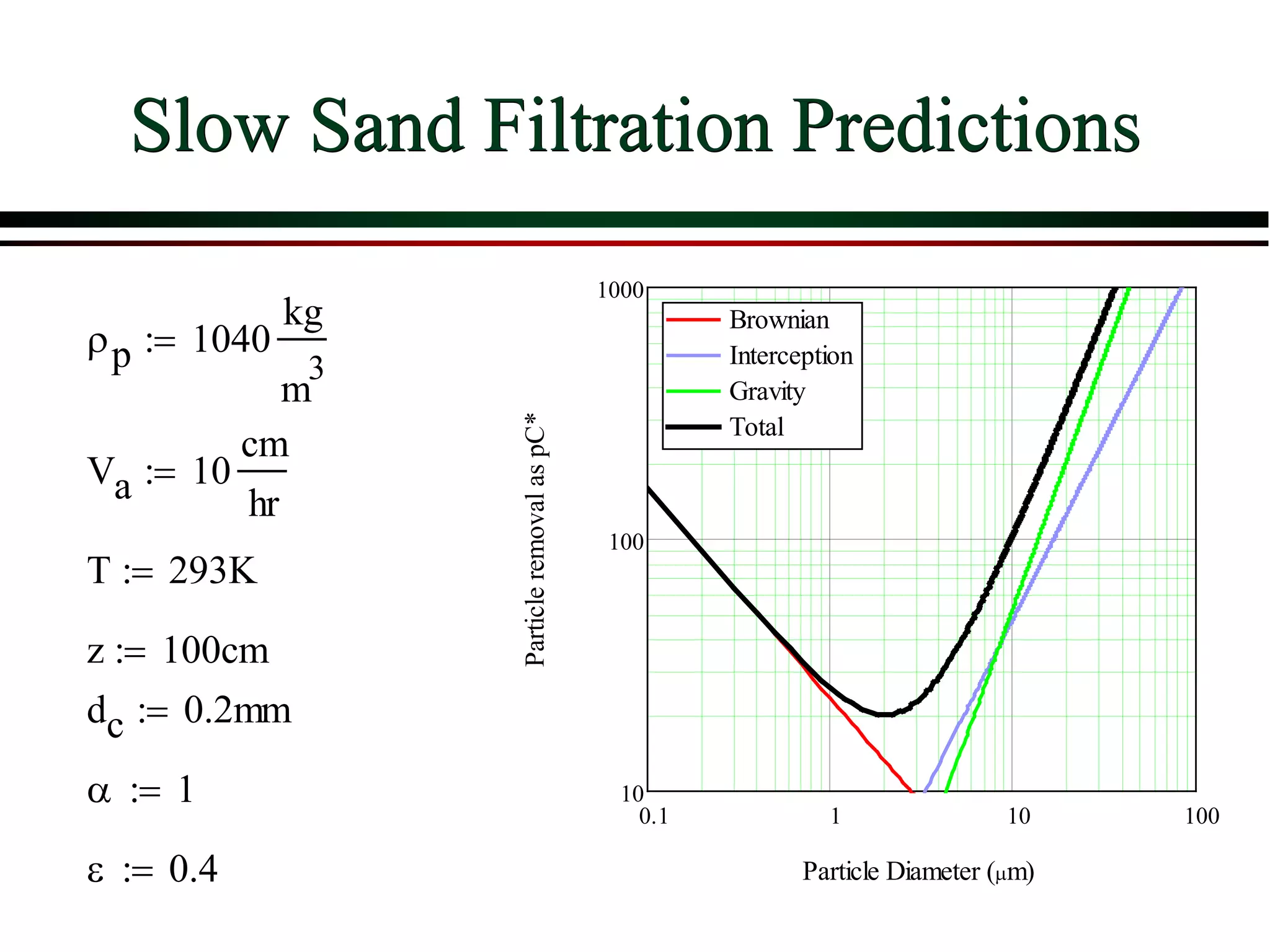 Slow Sand Filtration Predictions
ρp 1040
kg
m
3
:=
Va 10
cm
hr
:=
T 293K:=
z 100cm:=
dc 0.2mm:=
α 1:=
ε 0.4:=
0.1 1 10 100
10
100
1000
Brownian
Interception
Gravity
Total
Particle Diameter (µm)
ParticleremovalaspC*
 