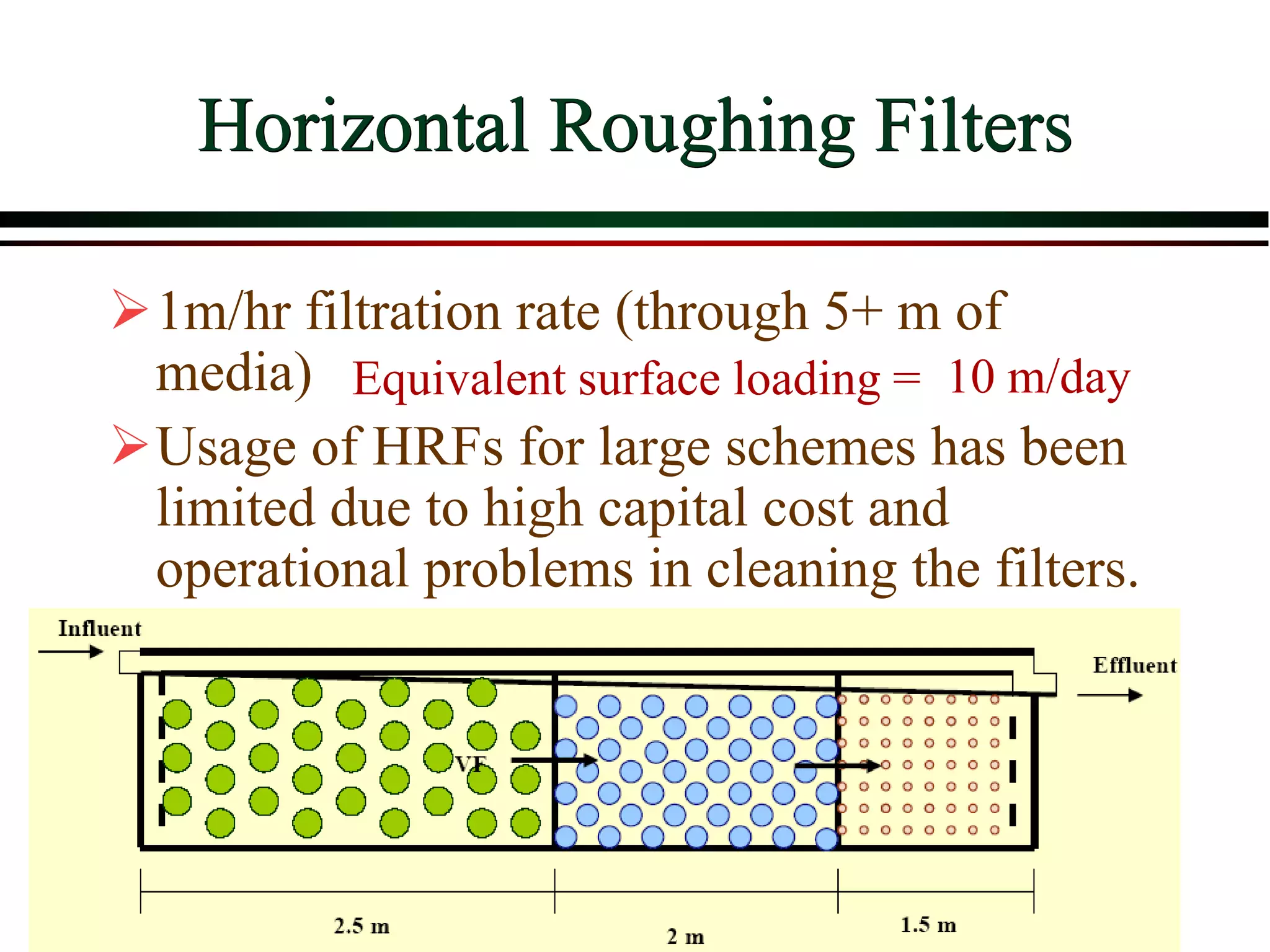 Horizontal Roughing Filters
1m/hr filtration rate (through 5+ m of
media)
Usage of HRFs for large schemes has been
limited due to high capital cost and
operational problems in cleaning the filters.
Equivalent surface loading = 10 m/day
 