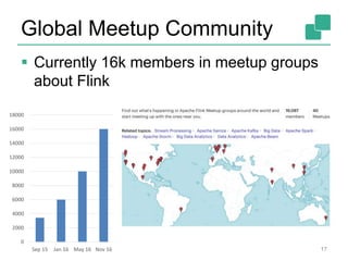 Global Meetup Community
17
 Currently 16k members in meetup groups
about Flink
0
2000
4000
6000
8000
10000
12000
14000
16...