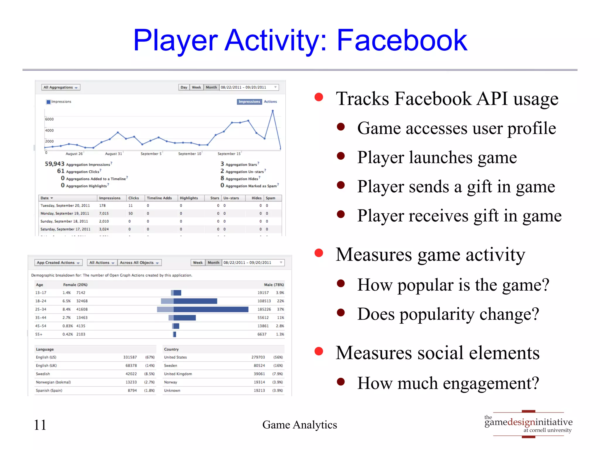 Player Activity: Facebook 
— Tracks Facebook API usage 
— Game accesses user profile 
— Player launches game 
— Player sends a gift in game 
— Player receives gift in game 
— Measures game activity 
— How popular is the game? 
— Does popularity change? 
— Measures social elements 
— How much engagement? 
gamedesigninitiative 
at cornell university 
the 
11 Game Analytics 
 