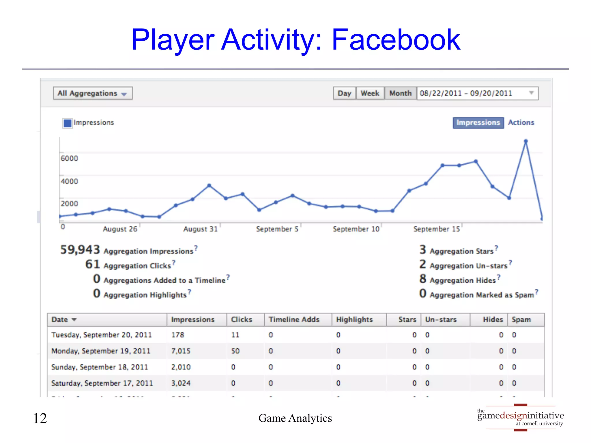 gamedesigninitiative 
at cornell university 
the 
Player Activity: Facebook 
12 Game Analytics 
 