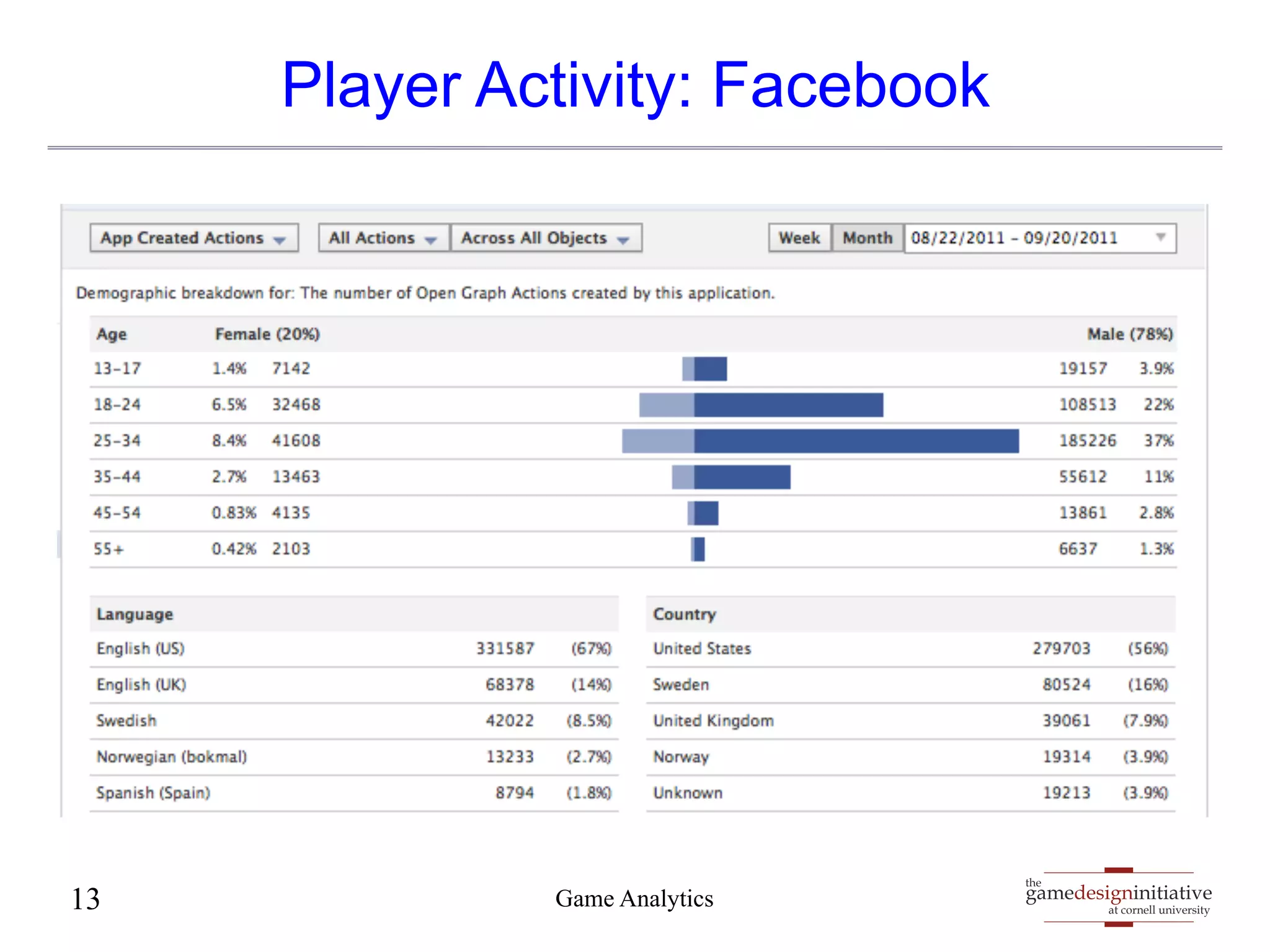 gamedesigninitiative 
at cornell university 
the 
Player Activity: Facebook 
13 Game Analytics 
 