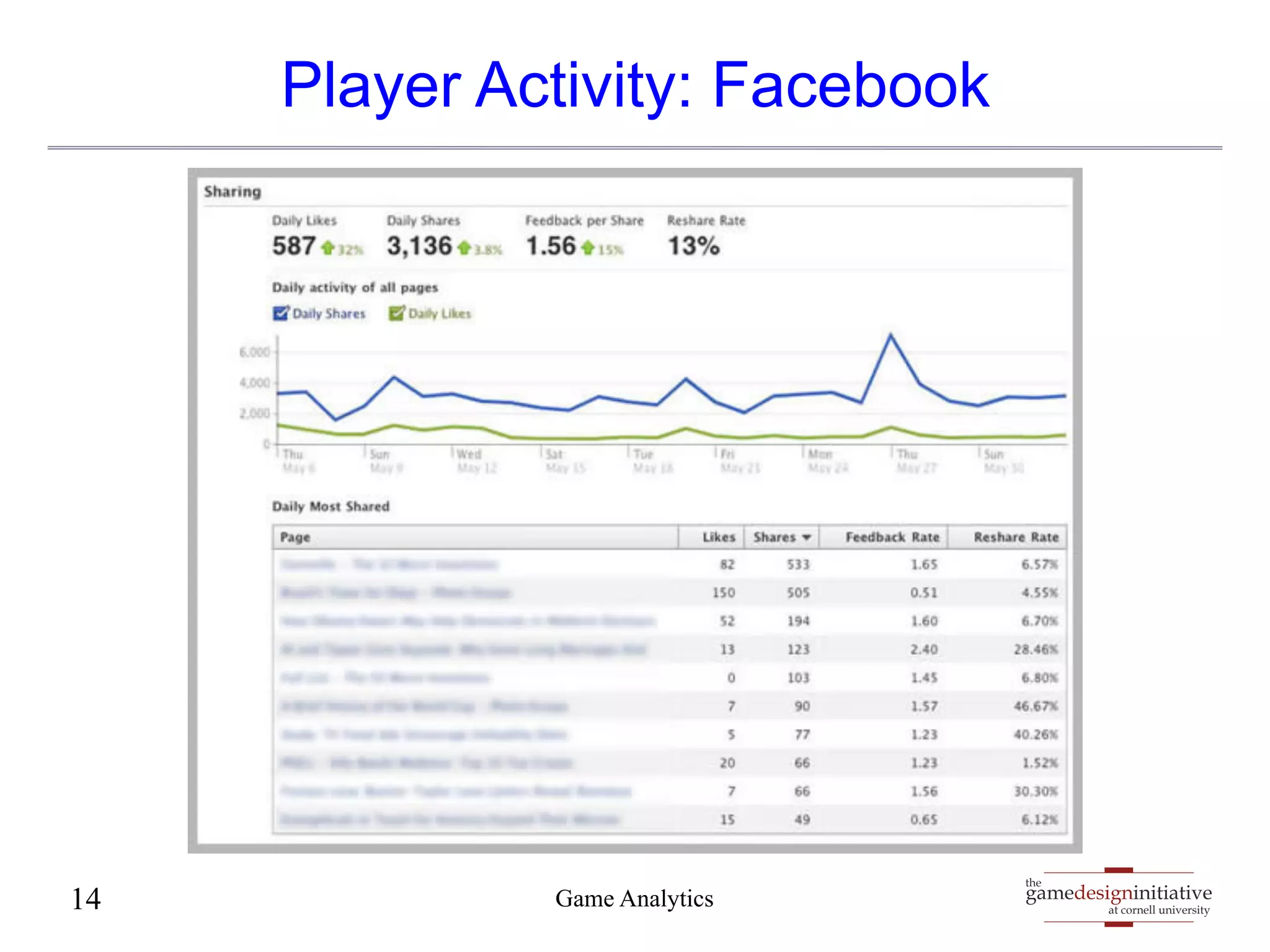 gamedesigninitiative 
at cornell university 
the 
Player Activity: Facebook 
14 Game Analytics 
 