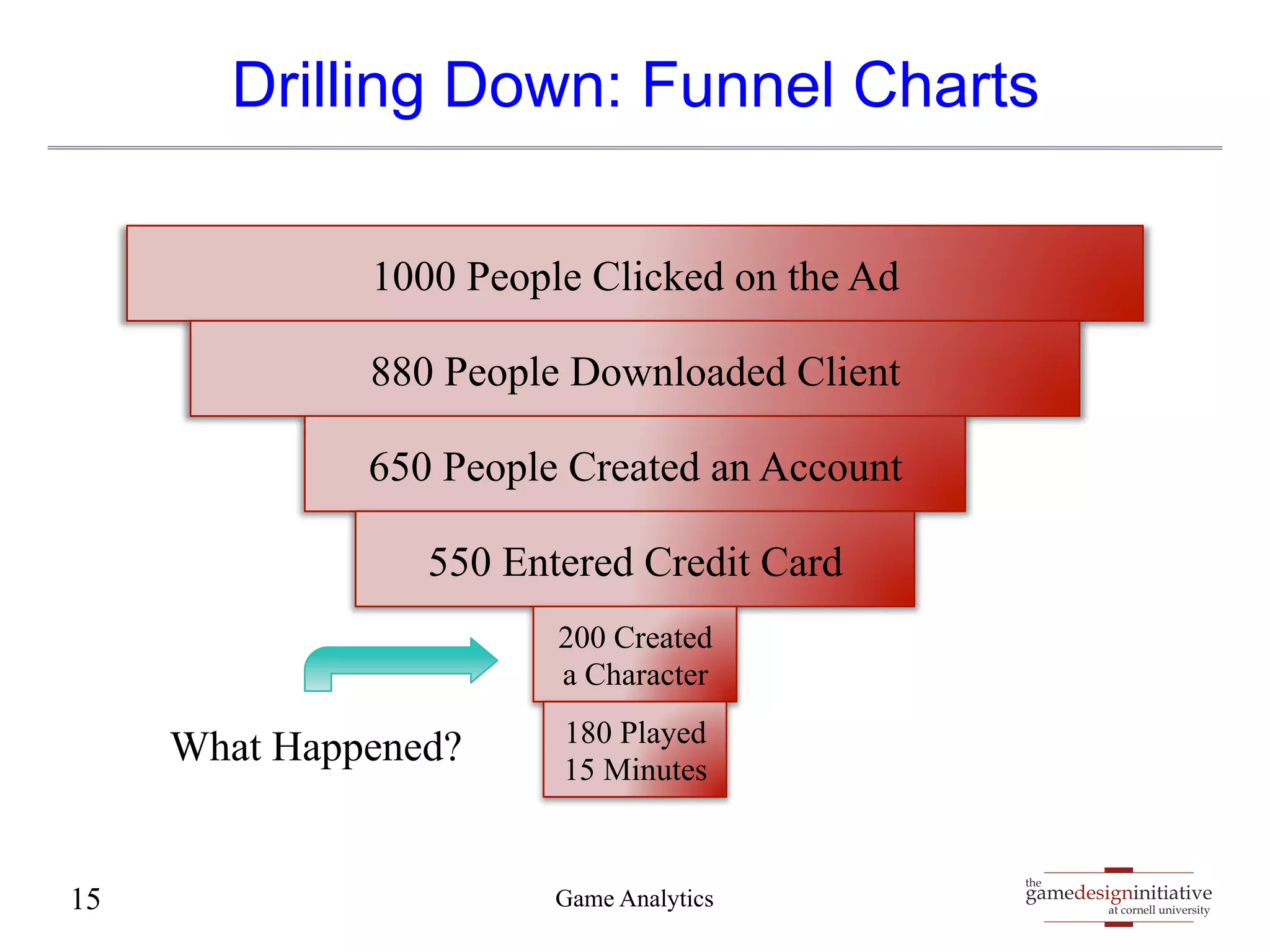 Drilling Down: Funnel Charts 
gamedesigninitiative 
at cornell university 
1000 People Clicked on the Ad 
880 People Downloaded Client 
650 People Created an Account 
550 Entered Credit Card 
200 Created 
a Character 
180 Played 
15 Minutes What Happened? 
15 Game Analytics the 
 