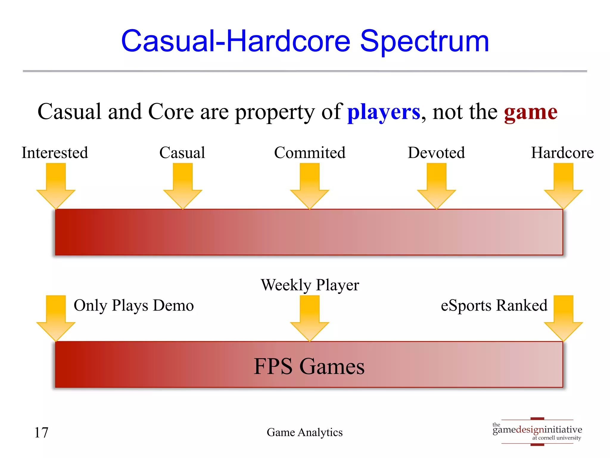 Casual and Core are property of players, not the game 
Interested Casual Commited Devoted Hardcore 
eSports Ranked 
gamedesigninitiative 
at cornell university 
Casual-Hardcore Spectrum 
Weekly Player 
FPS Games 
Only Plays Demo 
17 Game Analytics the 
 