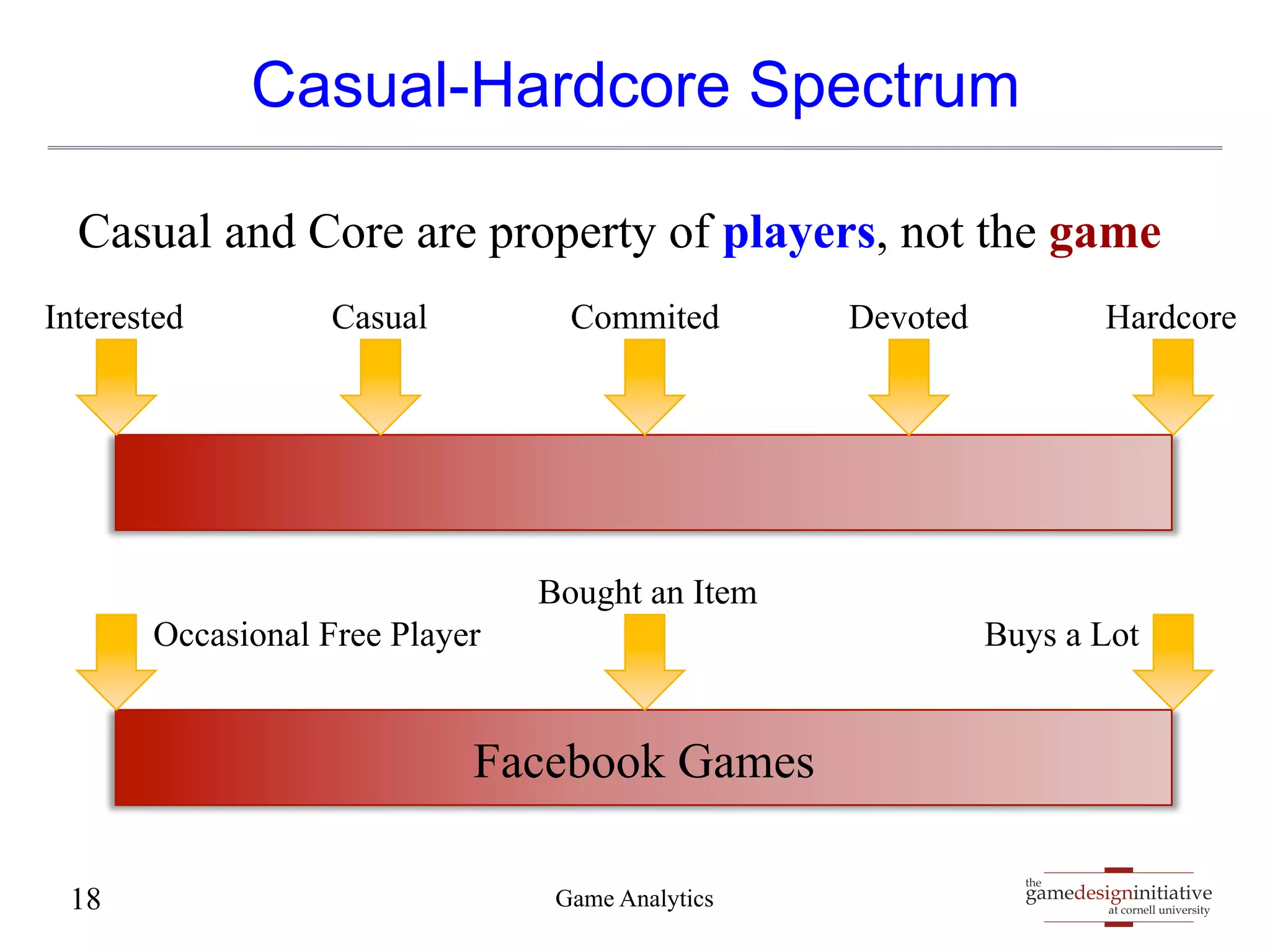 Casual and Core are property of players, not the game 
Interested Casual Commited Devoted Hardcore 
Buys a Lot 
gamedesigninitiative 
at cornell university 
Casual-Hardcore Spectrum 
Occasional Free Player 
Bought an Item 
Facebook Games 
18 Game Analytics the 
 